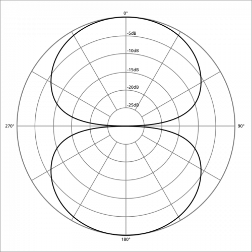 Osmičkový polární vzor - Graf obousměrného polárního vzoru