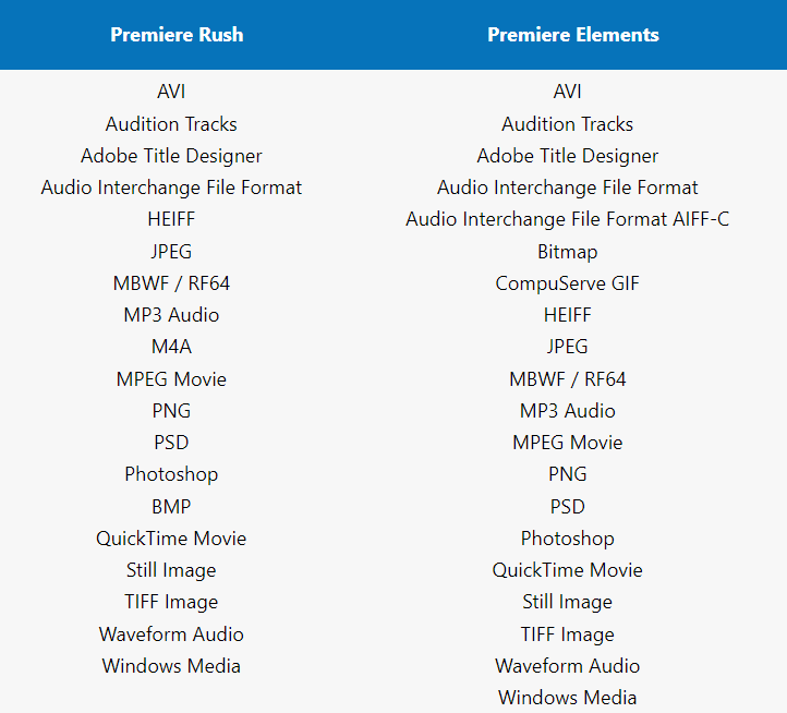 Podporovane formaty souboru. Premiere Elements vs Premiere Rush. Zdroj: mksguide.com